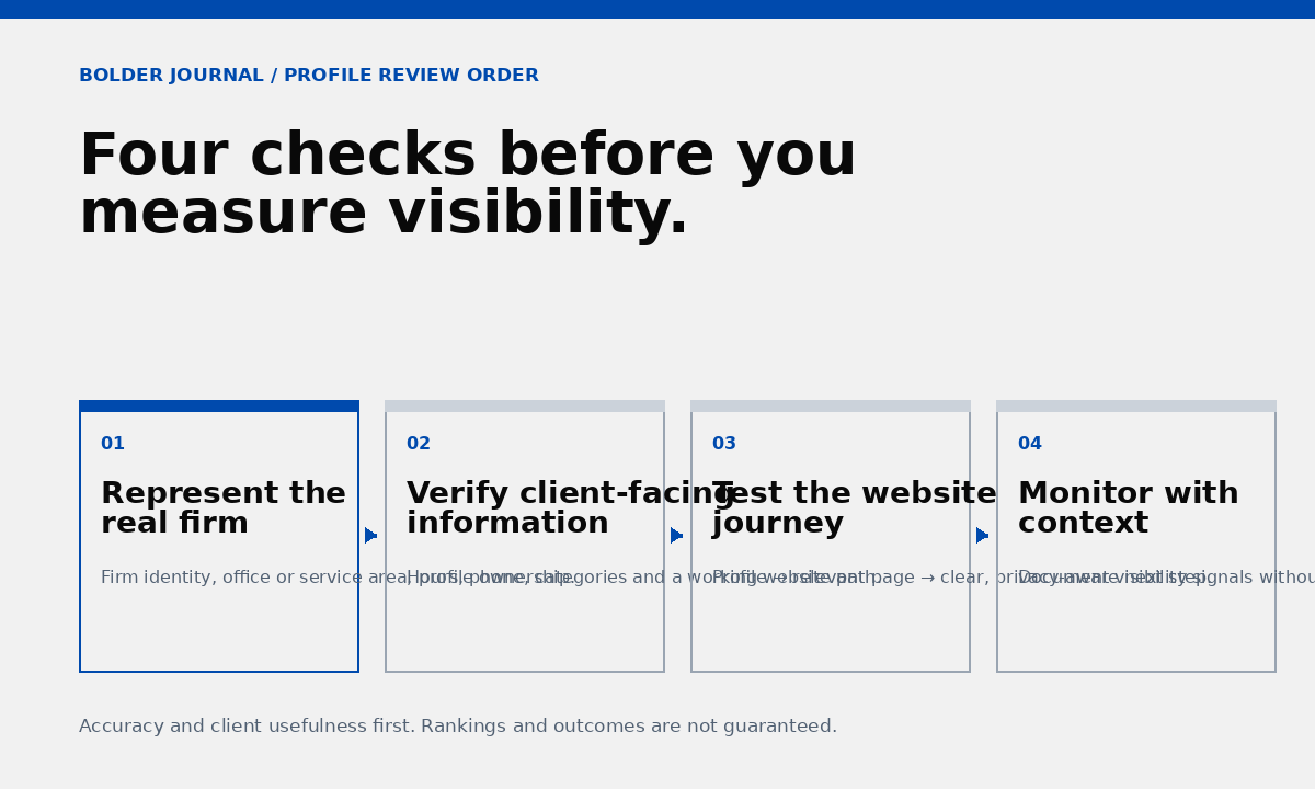 Four-step attorney Google Business Profile review order: represent the real firm, verify client-facing information, test the website path, then monitor visibility.