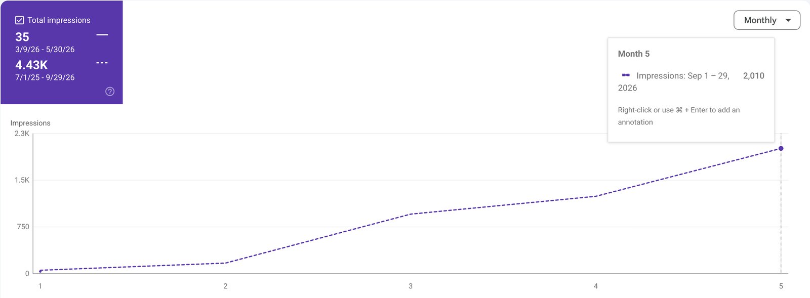 Client-provided Search Console image showing a rise in generative AI feature impressions through September 2026.