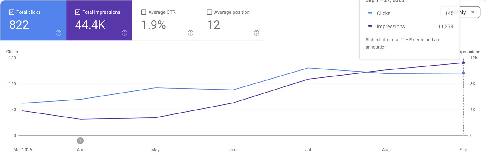 Client-provided Search Console image showing clicks and impressions from March through September 2026.
